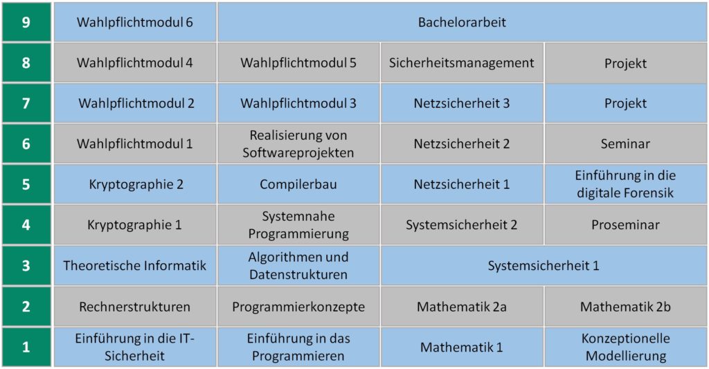 Bachelor Informatik IT-Sicherheit